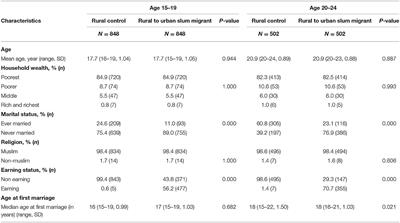 Effect of Rural-Urban Migration on Age at Marriage Among Adolescent Girls in Bangladesh